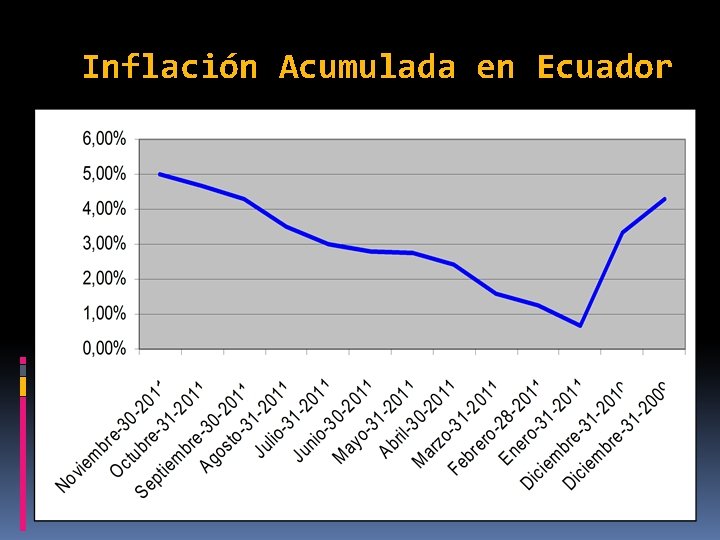 Inflación Acumulada en Ecuador 