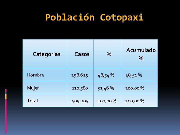 Población Cotopaxi Categorías Casos % Acumulado % Hombre 198. 625 48, 54 % Mujer