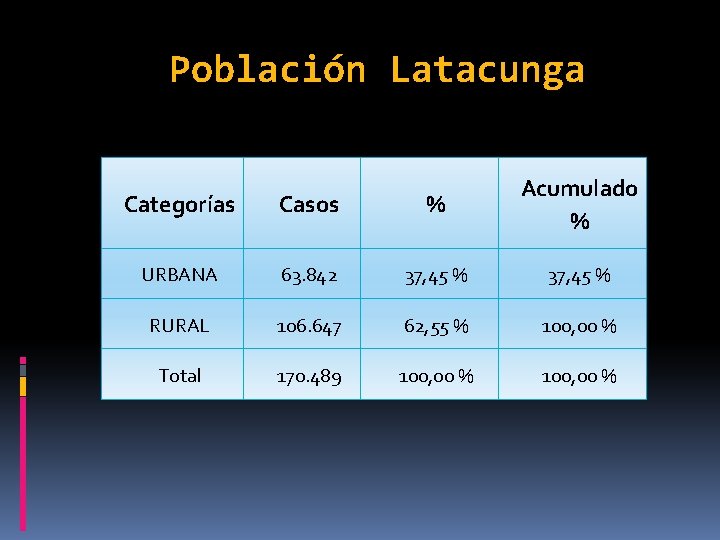Población Latacunga Categorías Casos % Acumulado % URBANA 63. 842 37, 45 % RURAL