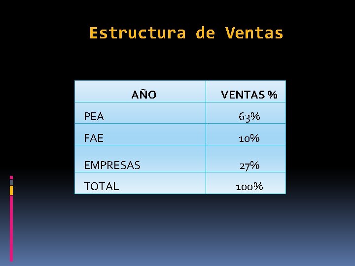 Estructura de Ventas AÑO VENTAS % PEA 63% FAE 10% EMPRESAS 27% TOTAL 100%