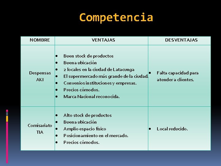 Competencia NOMBRE VENTAJAS DESVENTAJAS Despensas AKI Buen stock de productos Buena ubicación 2 locales