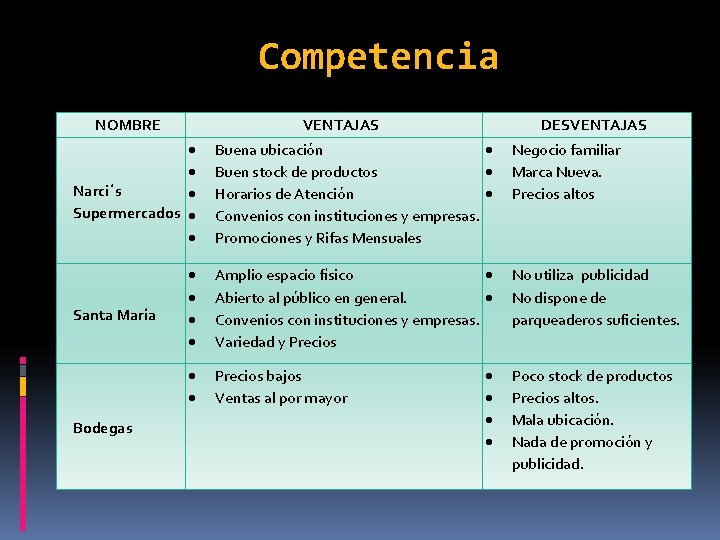 Competencia NOMBRE VENTAJAS DESVENTAJAS Narci´s Supermercados Buena ubicación Buen stock de productos Horarios de