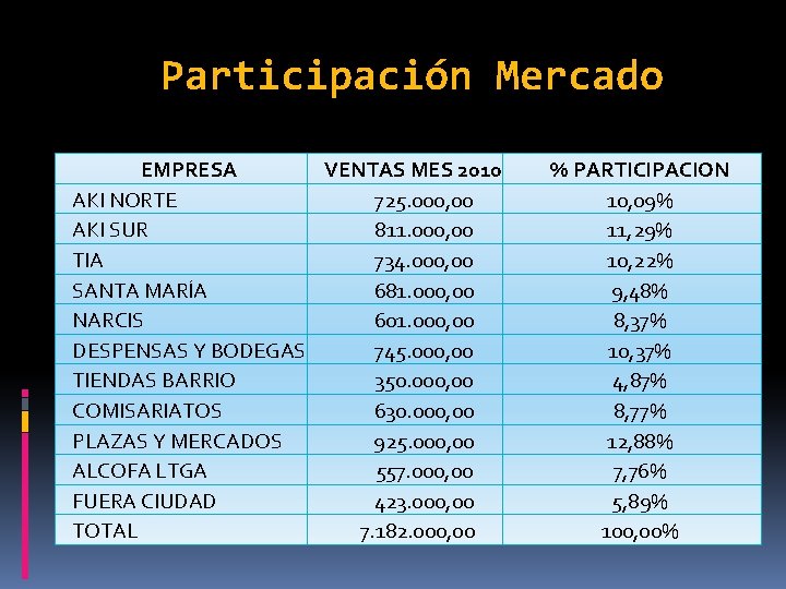 Participación Mercado EMPRESA VENTAS MES 2010 AKI NORTE 725. 000, 00 AKI SUR 811.