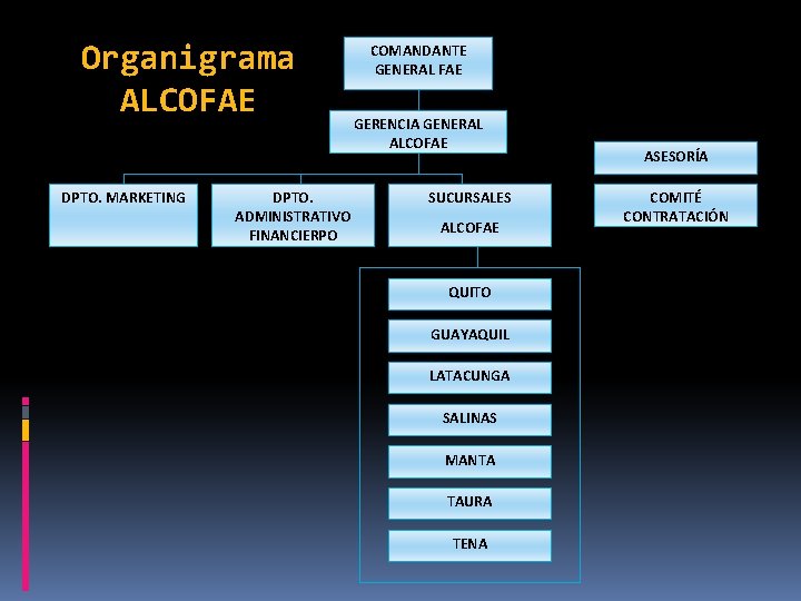 Organigrama ALCOFAE DPTO. MARKETING DPTO. ADMINISTRATIVO FINANCIERPO COMANDANTE GENERAL FAE GERENCIA GENERAL ALCOFAE SUCURSALES