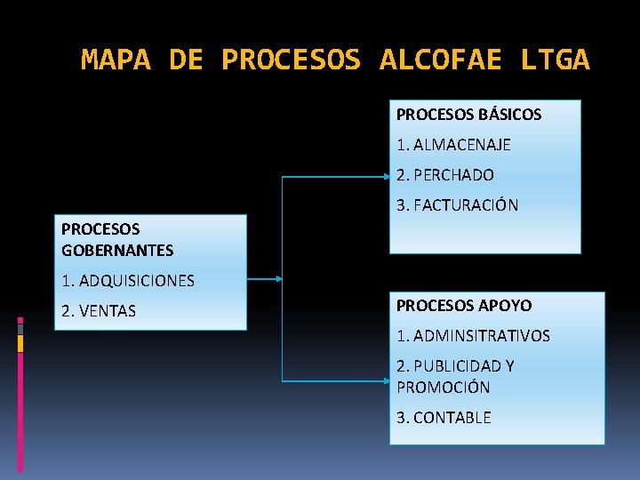 MAPA DE PROCESOS ALCOFAE LTGA PROCESOS BÁSICOS 1. ALMACENAJE 2. PERCHADO 3. FACTURACIÓN PROCESOS