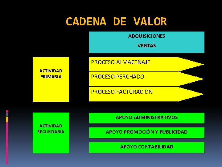 CADENA DE VALOR ADQUISICIONES VENTAS PROCESO ALMACENAJE ACTIVIDAD PRIMARIA PROCESO PERCHADO PROCESO FACTURACIÓN APOYO