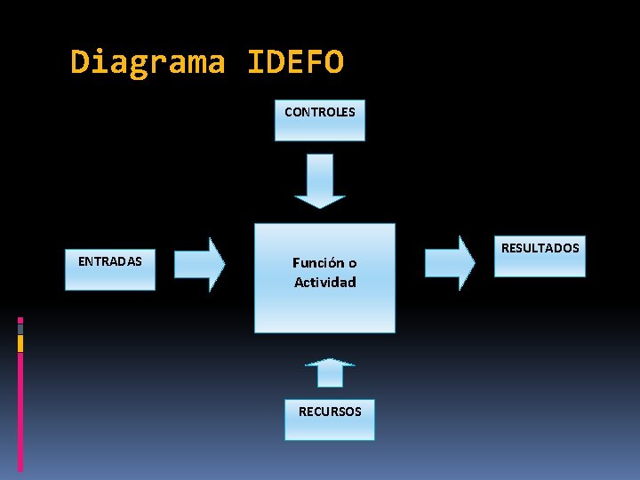 Diagrama IDEFO CONTROLES ENTRADAS Función o Actividad RECURSOS RESULTADOS 