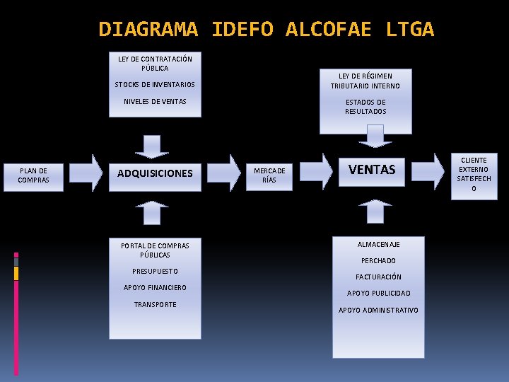 DIAGRAMA IDEFO ALCOFAE LTGA LEY DE CONTRATACIÓN PÚBLICA LEY DE RÉGIMEN TRIBUTARIO INTERNO STOCKS