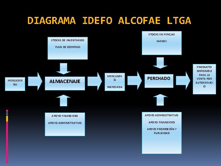 DIAGRAMA IDEFO ALCOFAE LTGA STOCKS EN PERCJAS STOCKS DE INVENTARIOS KARDEX PLAN DE COMPRAS