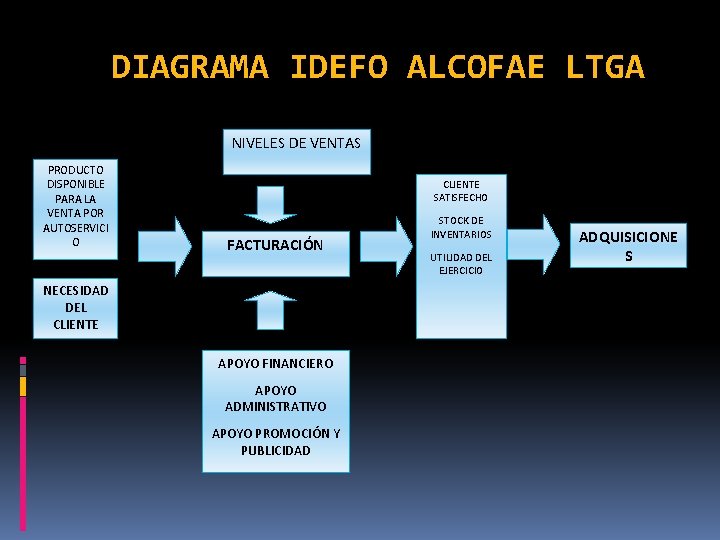 DIAGRAMA IDEFO ALCOFAE LTGA NIVELES DE VENTAS PRODUCTO DISPONIBLE PARA LA VENTA POR AUTOSERVICI