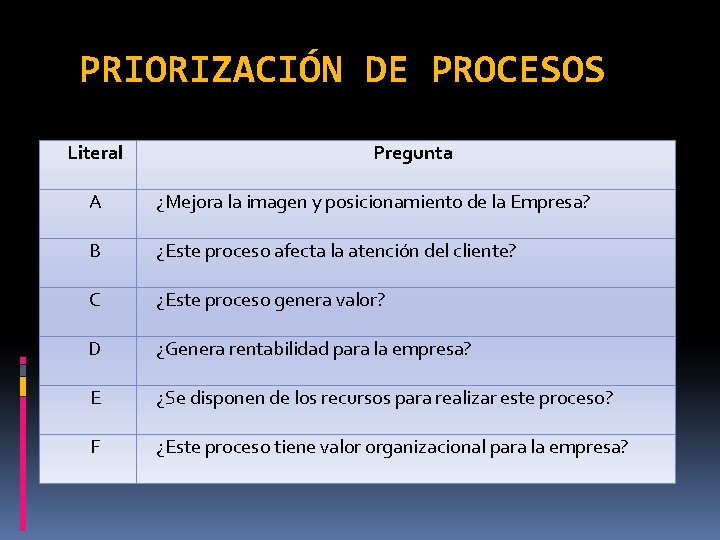 PRIORIZACIÓN DE PROCESOS Literal Pregunta A ¿Mejora la imagen y posicionamiento de la Empresa?
