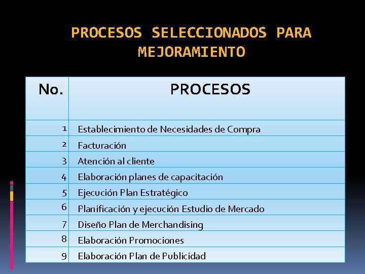 PROCESOS SELECCIONADOS PARA MEJORAMIENTO No. PROCESOS 1 Establecimiento de Necesidades de Compra 2 Facturación