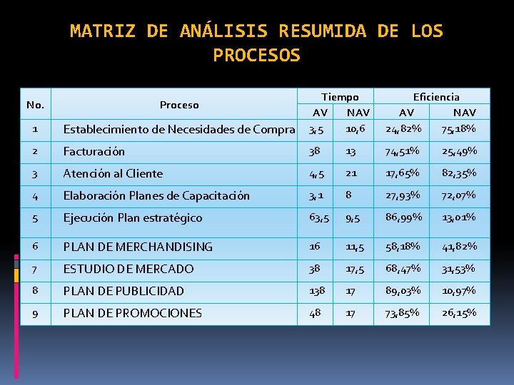 MATRIZ DE ANÁLISIS RESUMIDA DE LOS PROCESOS Establecimiento de Necesidades de Compra Tiempo AV