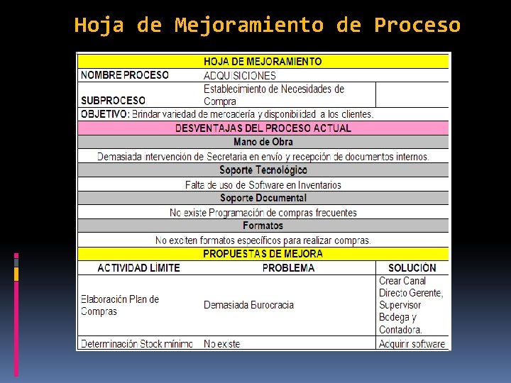 Hoja de Mejoramiento de Proceso 