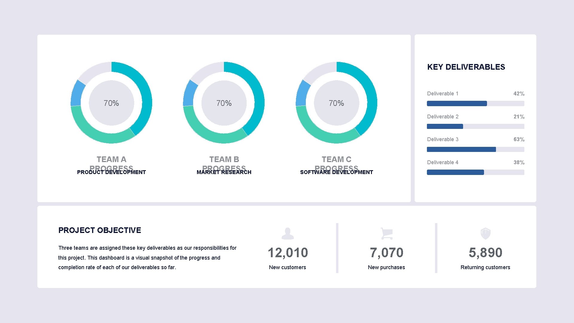 KEY DELIVERABLES 70% TEAM A PROGRESS PRODUCT DEVELOPMENT 42% Deliverable 2 21% Deliverable 3