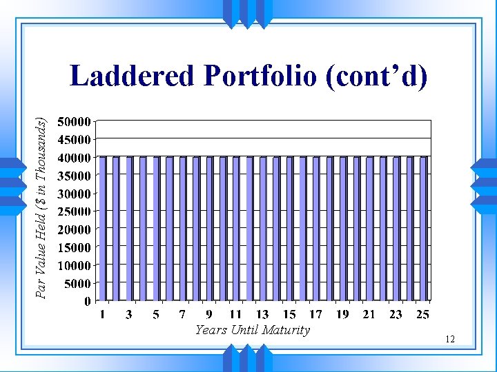 Par Value Held ($ in Thousands) Laddered Portfolio (cont’d) Years Until Maturity 12 