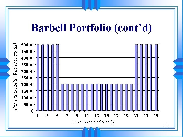 Par Value Held ($ in Thousands) Barbell Portfolio (cont’d) Years Until Maturity 14 