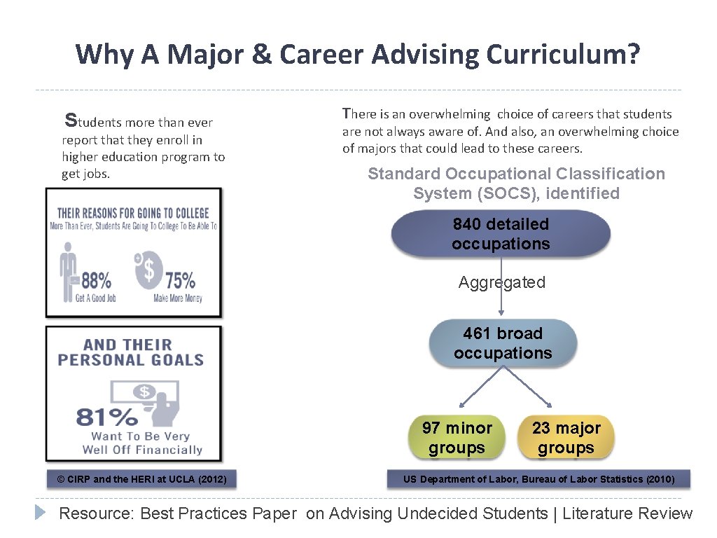Why A Major & Career Advising Curriculum? Students more than ever report that they