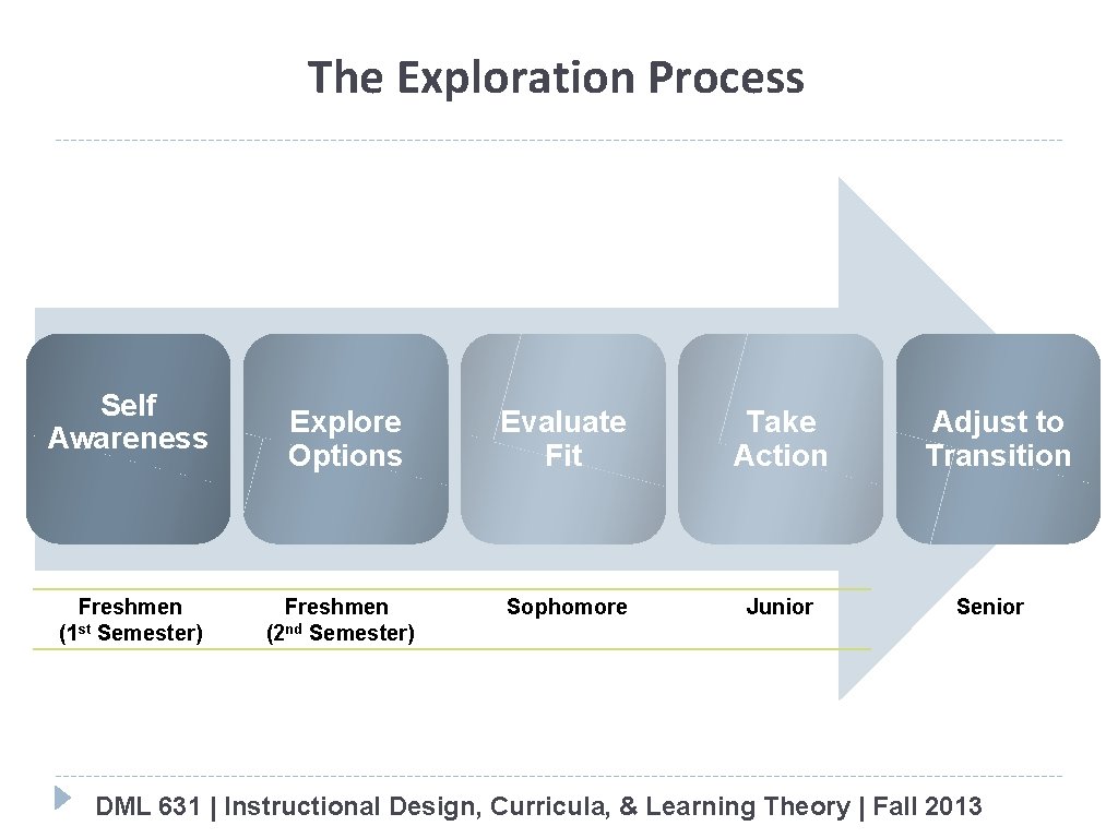 The Exploration Process Self Awareness Freshmen (1 st Semester) Explore Options Evaluate Fit Take