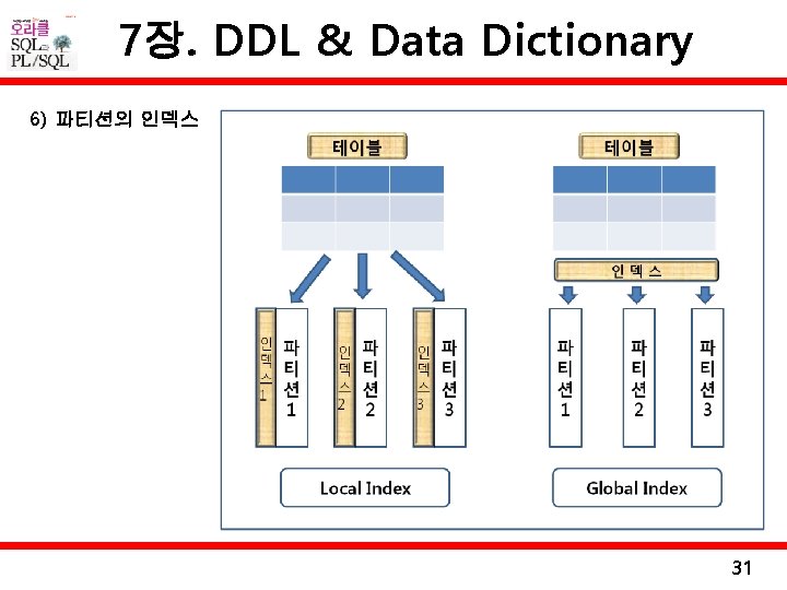 7장. DDL & Data Dictionary 6) 파티션의 인덱스 31 