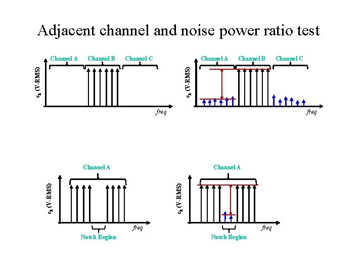 Adjacent channel and noise power ratio test Channel B Channel C Channel A Channel
