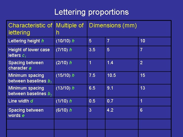 Lettering proportions Characteristic of Multiple of Dimensions (mm) lettering h Lettering height h (10/10)