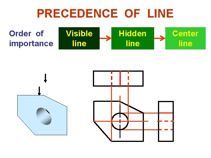 PRECEDENCE OF LINE Order of importance Visible line Hidden line Center line 