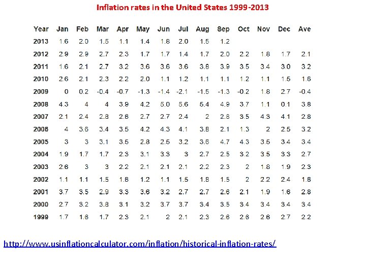 Inflation rates in the United States 1999 -2013 http: //www. usinflationcalculator. com/inflation/historical-inflation-rates/ 