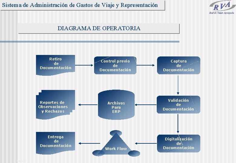 Sistema de Administración de Gastos de Viaje y Representación DIAGRAMA DE OPERATORIA Retiro de