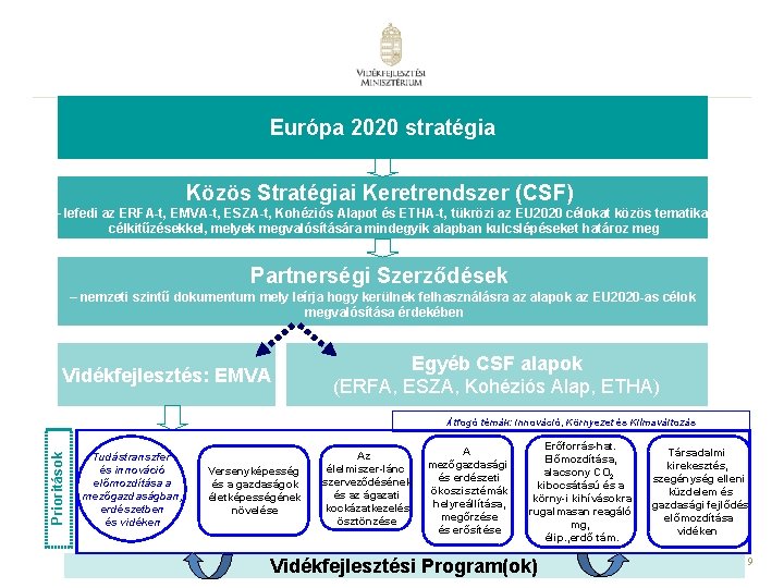 Európa 2020 stratégia Közös Stratégiai Keretrendszer (CSF) – lefedi az ERFA-t, EMVA-t, ESZA-t, Kohéziós