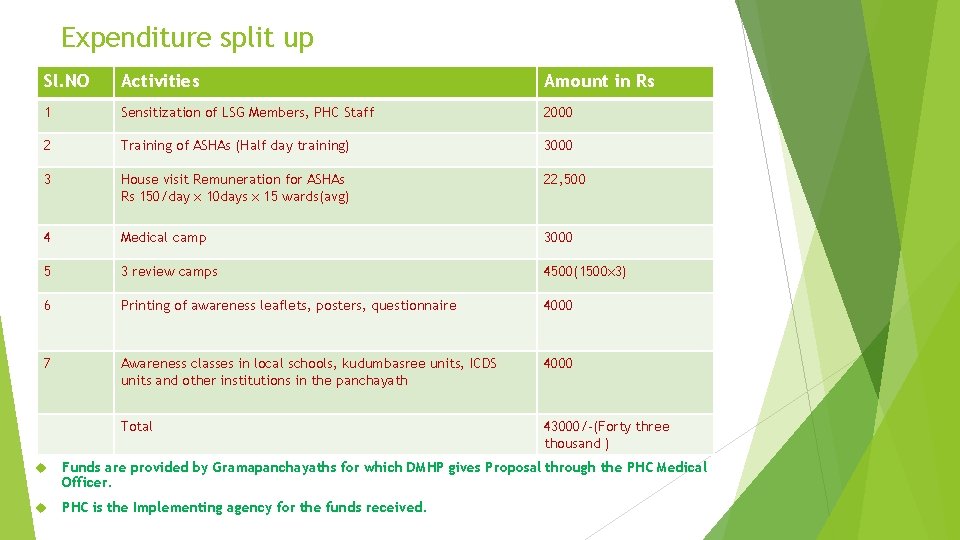 Expenditure split up Sl. NO Activities Amount in Rs 1 Sensitization of LSG Members,