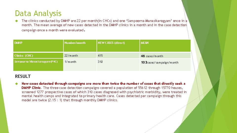 Data Analysis The clinics conducted by DMHP are 22 per month(in CHCs) and one