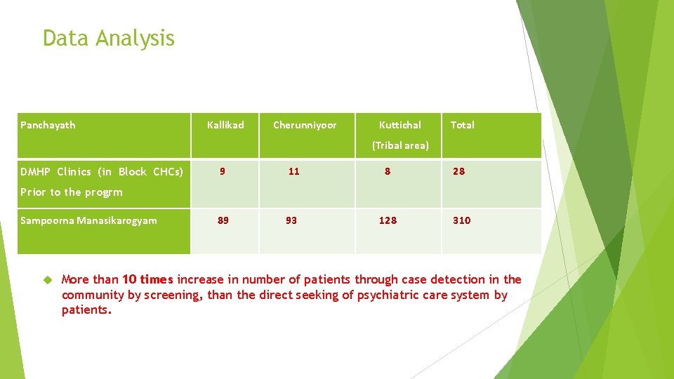 Data Analysis Panchayath Kallikad Cherunniyoor Kuttichal Total (Tribal area) DMHP Clinics (in Block CHCs)