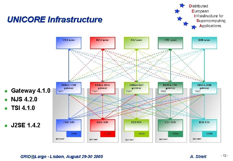 UNICORE Infrastructure l Gateway 4. 1. 0 NJS 4. 2. 0 TSI 4. 1.