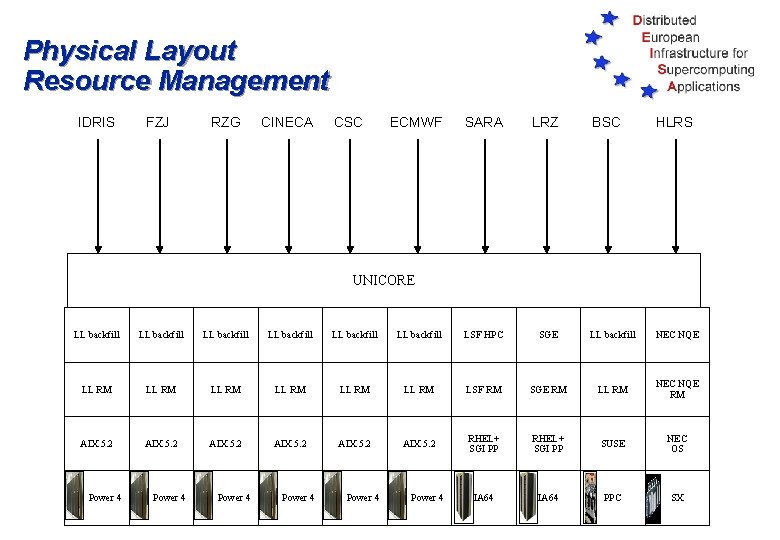 Physical Layout Resource Management IDRIS FZJ RZG CINECA CSC ECMWF SARA LRZ BSC HLRS