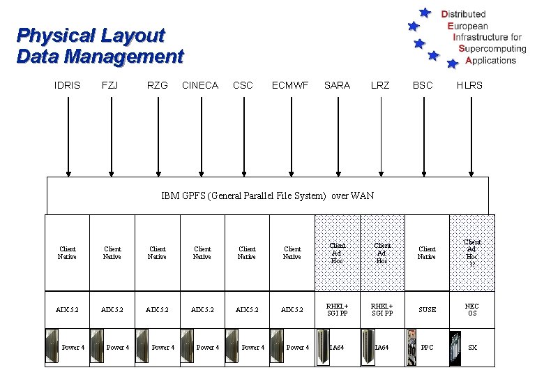 Physical Layout Data Management IDRIS FZJ RZG CINECA CSC ECMWF SARA LRZ BSC HLRS