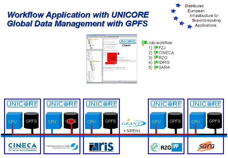 Workflow Application with UNICORE Global Data Management with GPFS Client Job CPU GPFS CPU