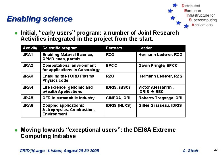 Enabling science l l Initial, “early users” program: a number of Joint Research Activities