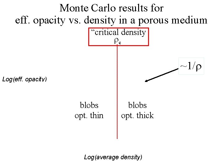 Monte Carlo results for eff. opacity vs. density in a porous medium “critical density