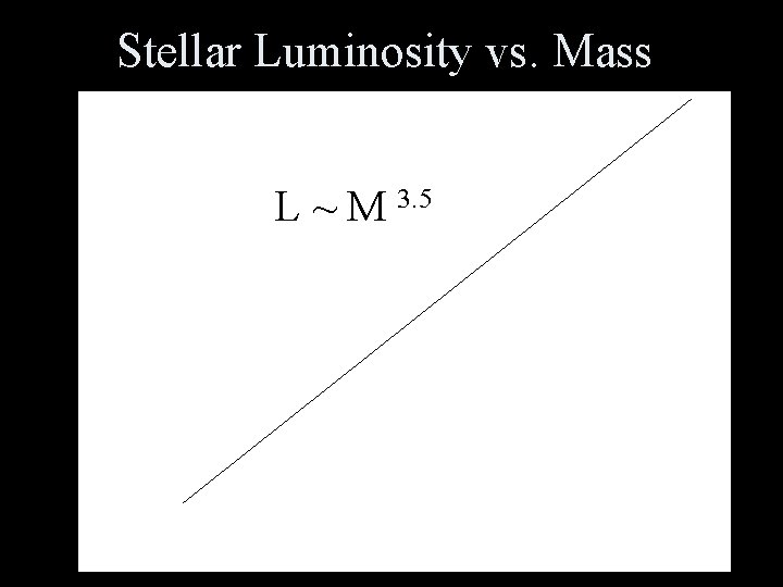 Stellar Luminosity vs. Mass L ~ M 3. 5 