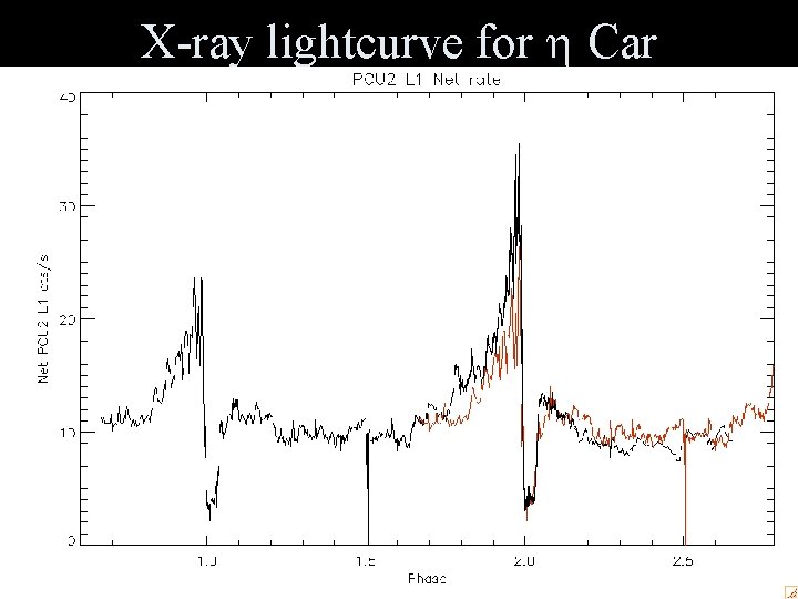 X-ray lightcurve for h Car 