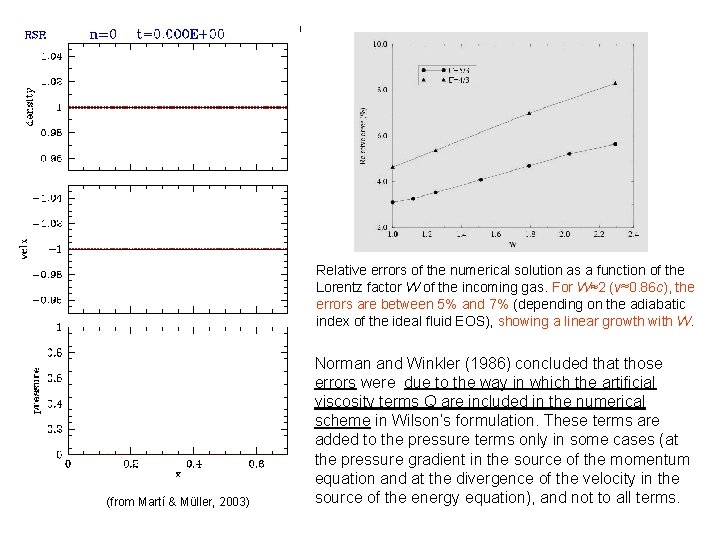 Relative errors of the numerical solution as a function of the Lorentz factor W