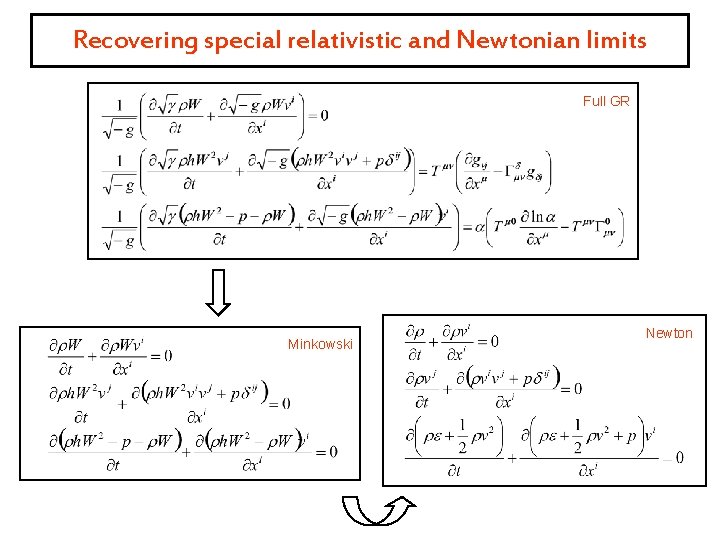 Recovering special relativistic and Newtonian limits Full GR Minkowski Newton 