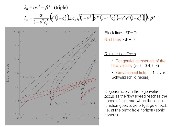 Black lines: SRHD Red lines: GRHD Relativistic effects: • Tangential component of the flow