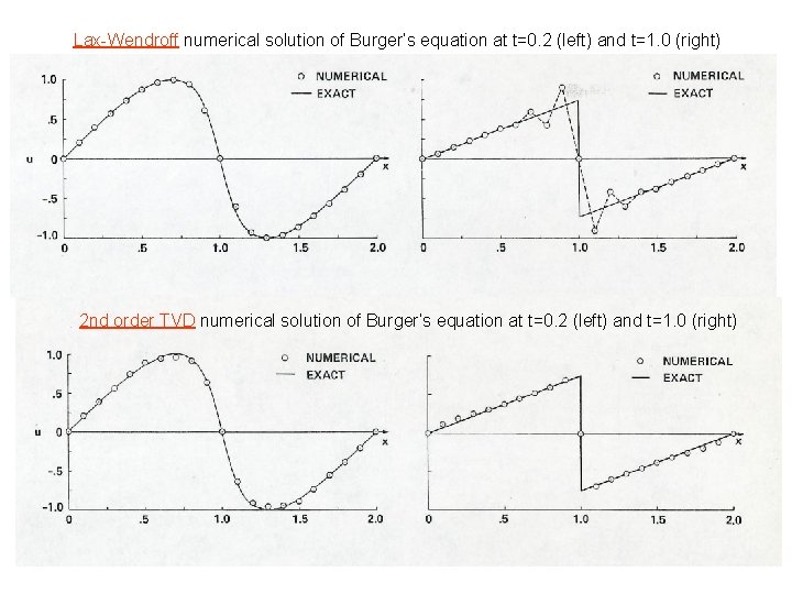 Lax-Wendroff numerical solution of Burger’s equation at t=0. 2 (left) and t=1. 0 (right)