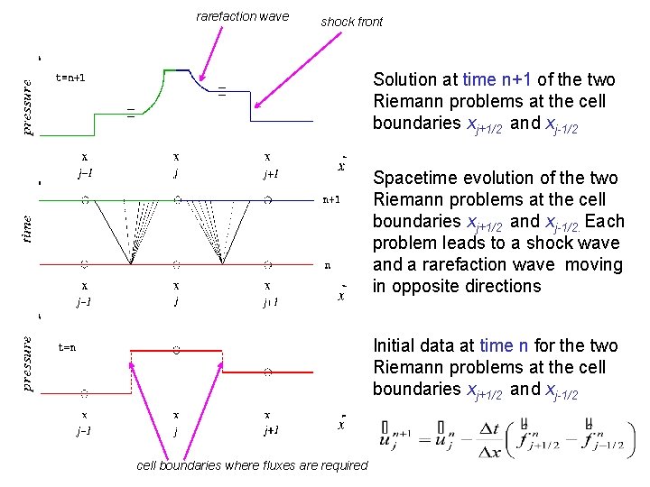 rarefaction wave shock front Solution at time n+1 of the two Riemann problems at