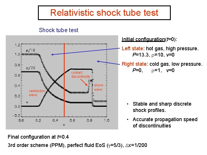Relativistic shock tube test Shock tube test Initial configuration(t=0): Left state: hot gas, high