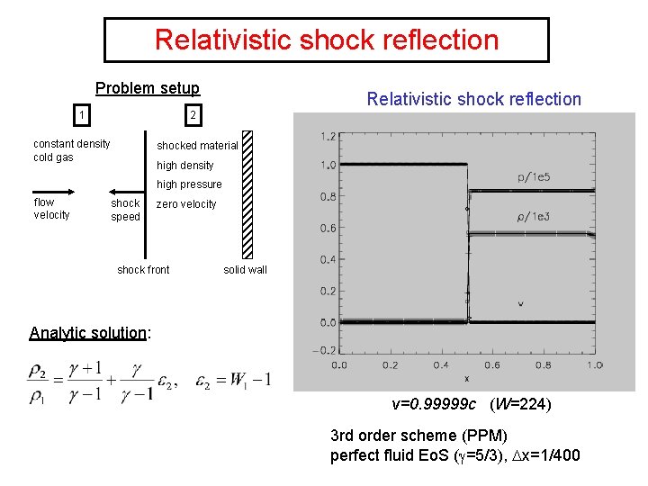 Relativistic shock reflection Problem setup 1 Relativistic shock reflection 2 constant density cold gas