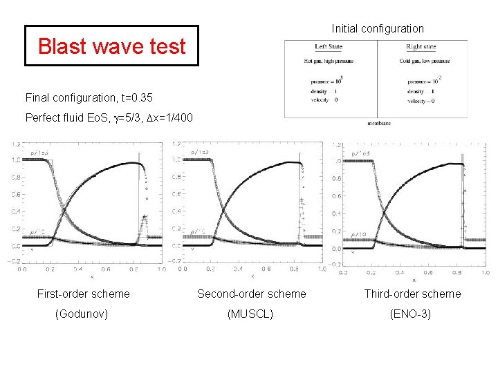 Initial configuration Blast wave test Final configuration, t=0. 35 Perfect fluid Eo. S, =5/3,