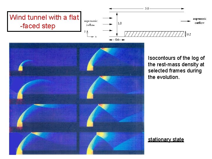 Wind tunnel with a flat -faced step Isocontours of the log of the rest-mass